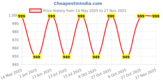 amazon.in carlington Analog-Digital Sports Watch: Chronograph, Dual Time, Alarm, Stopwatch, Water-Resistant, Shock-Resistant, Back Light Display- The Perfect Watch for Men and Boys - CT3388 carlington Price History Graph from 14 May 2025 to 26 Nov 2025
