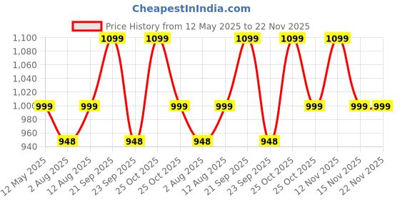 amazon.in carlington Analog Watches for Men with Leather Strap - CT 1020 carlington Price History Graph from 12 May 2025 to 22 Nov 2025