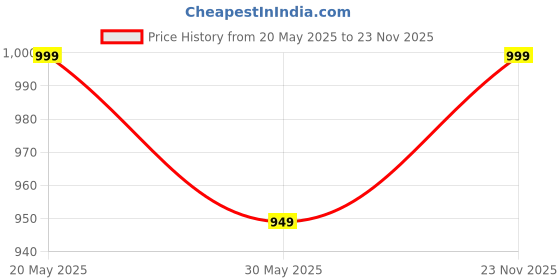 amazon.in carlington Analog Watches for Men with Leather Strap - CT 1050 carlington Price History Graph from 20 May 2025 to 23 Nov 2025