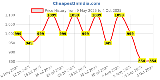 amazon.in carlington Analog Watches for Men with Leather Strap - CT 1050 carlington Price History Graph from 9 May 2025 to 4 Oct 2025
