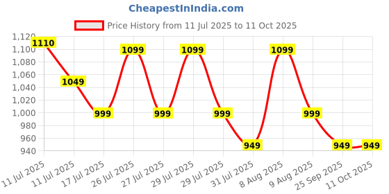 amazon.in carlington Analog Watches for Women with mesh Strap - CT 2008 carlington Price History Graph from 11 Jul 2025 to 11 Oct 2025