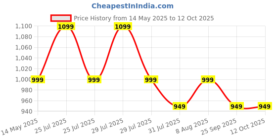 amazon.in carlington Analog Watches for Women with mesh Strap - CT 2009 carlington Price History Graph from 14 May 2025 to 12 Oct 2025