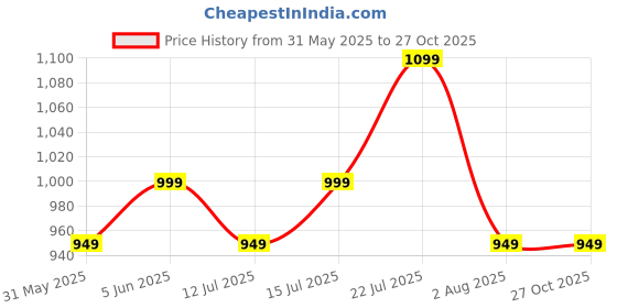 amazon.in carlington Analog Watches for Women with mesh Strap - CT 2009 carlington Price History Graph from 31 May 2025 to 26 Oct 2025