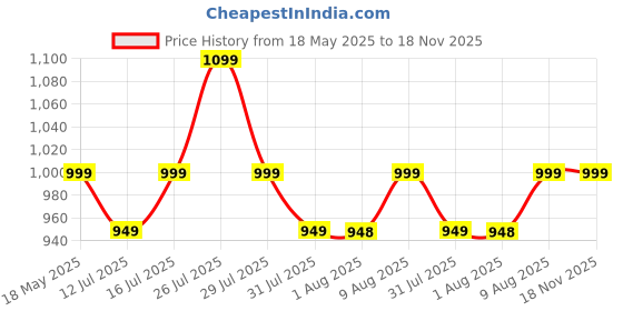 amazon.in carlington Analog Watches for Women with mesh Strap - CT 2016 carlington Price History Graph from 18 May 2025 to 17 Nov 2025