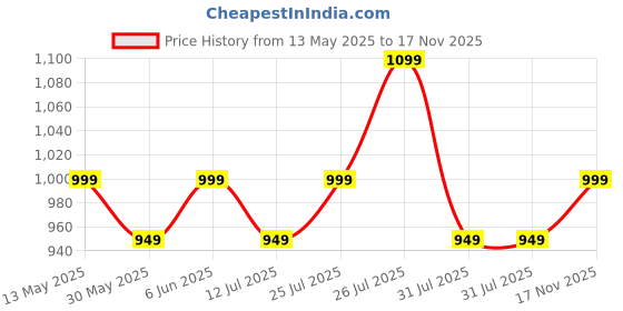 amazon.in carlington Analog Watches for Women with mesh Strap - CT 2019 carlington Price History Graph from 13 May 2025 to 17 Nov 2025