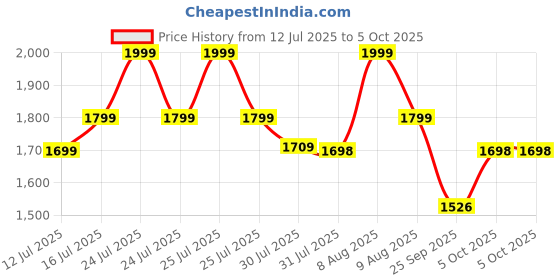 amazon.in carlington Analog Wrist Watch for Men-CT 8811 carlington Price History Graph from 12 Jul 2025 to 4 Oct 2025