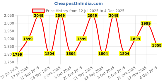 amazon.in carlington Analog Wrist Watches for Couple with Leather & Mesh Strap - CT 1050 BrownBlack + 2014 Rosegold carlington Price History Graph from 12 Jul 2025 to 4 Dec 2025