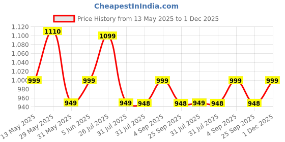 amazon.in carlington Big Dial Women’s Watch with Stainless Steel Mesh Strap, Adjustable Clasp and Water Resistant Body(Silver/Rose Gold/Black Dial) | Rakhi Gift | Gift for Rakhi | Gift for Girls carlington Price History Graph from 13 May 2025 to 1 Dec 2025