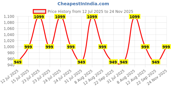 amazon.in carlington Iconic Analog Watches for Women with Premium Leather Strap - CT 2042 carlington Price History Graph from 12 Jul 2025 to 24 Nov 2025