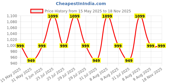amazon.in carlington Iconic Analog Watches for Women with Premium Leather Strap - CT 2044 carlington Price History Graph from 15 May 2025 to 17 Nov 2025