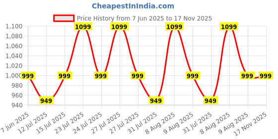 amazon.in carlington Iconic Analog Watches for Women with Premium Stainless Steel Strap - CT 2034 carlington Price History Graph from 7 Jun 2025 to 17 Nov 2025