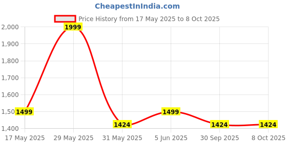 amazon.in carlington Legacy Series Analog Wrist Watches with Chronograph & Stainless Steel Chain Strap for Men - CT 9977 carlington Price History Graph from 17 May 2025 to 4 Oct 2025