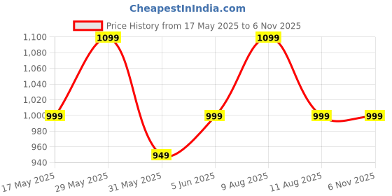 amazon.in carlington Resin Endurance Analog-Digital Sports Watch for Men and Boys-Ct 3344 carlington Price History Graph from 17 May 2025 to 6 Nov 2025