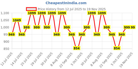 amazon.in carlington Resin Endurance Analog-Digital Sports Watch for Men and Boys-Ct 3344 carlington Price History Graph from 12 Jul 2025 to 19 Nov 2025