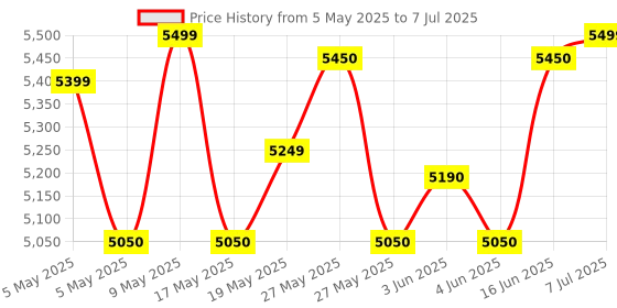 amazon.in CarlinKit 2024 New Upgrade CarlinKit 5.0 2Air Adapter，Bring Wireless CarPlay/Android Auto，Plug-and-Play ，Senseless connectivity Price History Graph from 5 May 2025 to 7 Jul 2025
