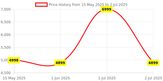 amazon.in Carlinkit 2Air Wireless Adapter for CarPlay/Android Auto, Stable and Low Latency with Siri and Google Assistant Support, Compatible The Car with Wired CarPlay/Android Auto Price History Graph from 15 May 2025 to 2 Jul 2025