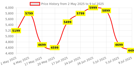 amazon.in Carlinkit 5.0 2air Wireless car Adapter,CarPlay Dongle for Wired CarPlay and Wired Android Auto Car,for iPhone 6+ and Android 11+,Easy Setup via Plug-in USB Connection,Supports Online Upgrde Price History Graph from 2 May 2025 to 9 Jul 2025