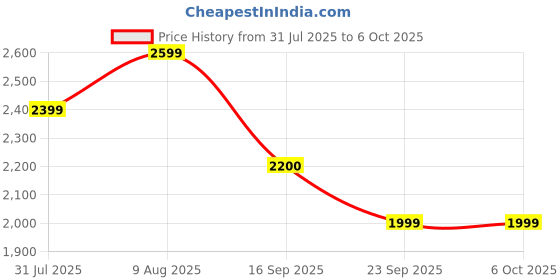 amazon.in Carlinkit 5.0 SE Pro Wireless Android Auto & CarPlay Adapter,Convert Wired to Wireless for OEM Vehicles (Model Year: 2015 to 2025) Compatible with Wired CarPlay & Android Auto Cars Price History Graph from 31 Jul 2025 to 5 Oct 2025
