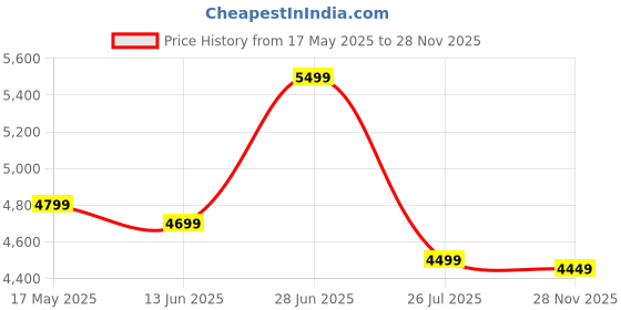 amazon.in CARLINKIT 5.0 Wireless Adapter for CarPlay/Android Auto - Ultimate Performance: Unbeatable Stability, Low Latency, Siri/Google Assistant, Compatible with Wired CarPlay/Android Auto Vehicles Price History Graph from 17 May 2025 to 28 Nov 2025