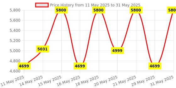 amazon.in Carlinkit Adapter Series Converter, Plug & Play, Stable Fast, No Latency - Compatible with The Vehicles with OEM Wired CarAuto Price History Graph from 11 May 2025 to 31 May 2025