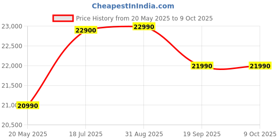 amazon.in CarlinKit CarPlay Ai Box Magic Box Android 13.0 System Wireless CarPlay Adapter Android Auto Support Netflix YouTube Google GPS+Glonass 4GNetwork.for iPhone & Android Phone,Wired to Wireless,8GB+128GB Price History Graph from 20 May 2025 to 6 Oct 2025