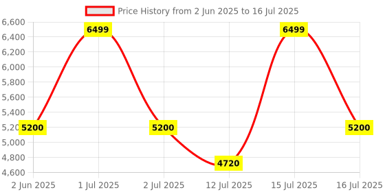 amazon.in Carlinkit CCPA 3-in-1 Wireless Adapter for Android Car Radio, CarPlay & Android Auto & Screen Mirroring in-Car, Support Voice Control/Steering Wheel Control/Low Lags/Easy Installation Price History Graph from 2 Jun 2025 to 16 Jul 2025