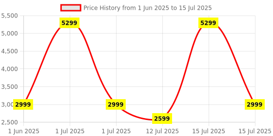 amazon.in Carlinkit Mini SE Pro Wireless Adapter for OEM Wired CarPlay & OEM Wired Android Auto,Compatible with iOS 10 & Android 10 and Above, Fast Connection, No Latency - Deep Blue Price History Graph from 1 Jun 2025 to 15 Jul 2025