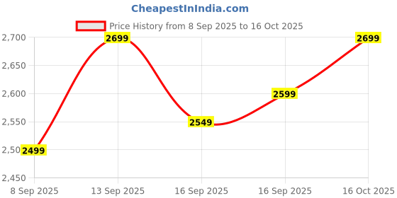 amazon.in CarlinKit MiNi Ultra Wireless CarPlay & Android Auto Adapter - Plug & Play USB-A/USB-C Upgrade for Wired Cars | Retains OEM Mic, Sound Quality & Controls | OTA Updates Price History Graph from 8 Sep 2025 to 16 Oct 2025