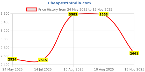 amazon.in Carlisle CT141869 Café Standard Cafeteria / Fast Food Tray, Price History Graph from 24 May 2025 to 13 Nov 2025