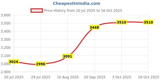 amazon.in Carlisle FoodService Products Cafe Plastic Fast Food Tray, 12" x 16", Slate Price History Graph from 20 Jul 2025 to 16 Oct 2025