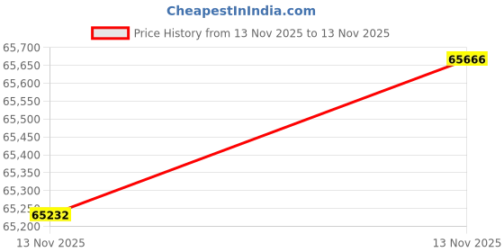amazon.in Carlisle Multi Trac C/S Lawn & Garden Tire - 24x9.50-12 4PLY Price History Graph from 13 Nov 2025 to 13 Nov 2025