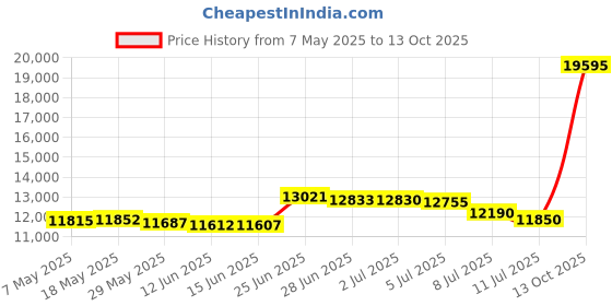 amazon.in Carlisle Sawtooth Lawn & Garden Tire - 480-8 Price History Graph from 7 May 2025 to 13 Oct 2025