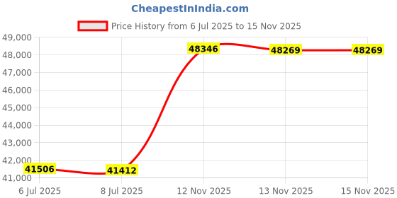 amazon.in Carlisle Trac Chief Bias Tire - 25x8.50-14 Price History Graph from 6 Jul 2025 to 13 Nov 2025