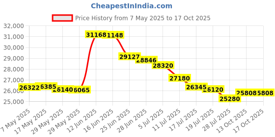 amazon.in Carlisle Turf Master Lawn & Garden Tire -18/8.50-8 Price History Graph from 7 May 2025 to 13 Oct 2025
