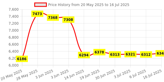 amazon.in CARLOCK - Advanced Real Time Car Tracker Alert System. Comes with Device Phone App. Easily Tracks Your Car In Real Time Notifies You Immediately of Suspicious Behavior. OBD Plug Play Price History Graph from 20 May 2025 to 16 Jul 2025