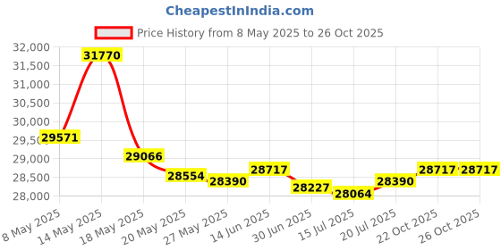 amazon.in Carlock Portable – Advanced Multi-Purpose 3G GPS Tracking System. Monitor The Location of Your Trailer, Tools, Equipment, Luggage, Children. Real-Time Notifications Through an Easy-to-Use Phone App. carlock Price History Graph from 8 May 2025 to 25 Oct 2025