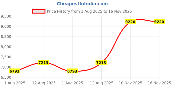 amazon.in Carlon E940DR-CTN PVC Conduit Coupling, 1/2-In. - Quantity 75 carlon Price History Graph from 1 Aug 2025 to 16 Nov 2025