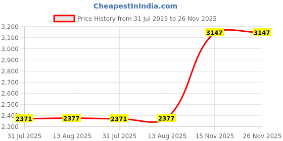 amazon.in Carlon Lamson & Sessons E977HC-CTN 1-1/2" Non Metallic Conduit 2 Hole Straps 5 Count Price History Graph from 31 Jul 2025 to 26 Nov 2025