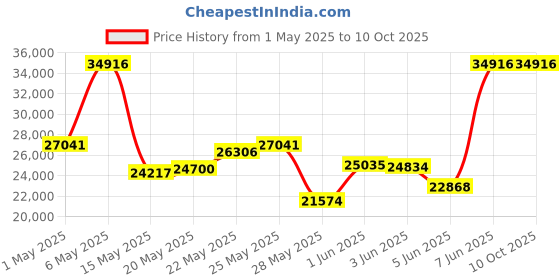 amazon.in Carlon MFT13 Multi-Gard 3-Way Standard Universal Manhole Terminator Kit Type 1 Price History Graph from 1 May 2025 to 10 Oct 2025