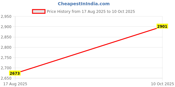 amazon.in Carlon Telecom Thomas and Betts E943G 1 1/4"Sch 40 Male Adapter Price History Graph from 17 Aug 2025 to 10 Oct 2025