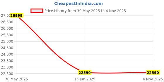 amazon.in Carlsbro OKTA A Electronics Percussion Pad Sold by ALLIANZE Price History Graph from 30 May 2025 to 1 Nov 2025