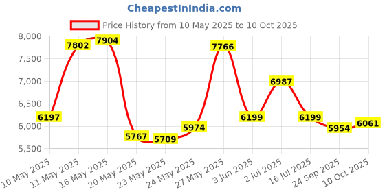 amazon.in Carlson Laboratories Labs Norwegian Cod Liver Oil Liquid (8.4 Oz, Lemon Flavor) Price History Graph from 10 May 2025 to 10 Oct 2025