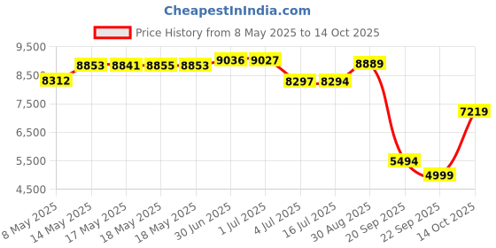amazon.in Carlson Laboratories Super 1000mg Cod Liver Oil, 250 Softgels Price History Graph from 8 May 2025 to 14 Oct 2025