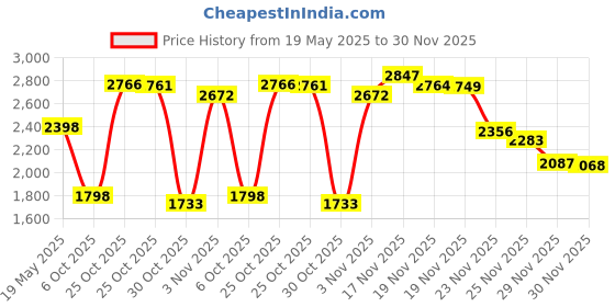 amazon.in Carlson Labs Carlson Laboratories Super Daily D3 for Baby 400IU Supplement 10.98 ml 0.37 Fluid Ounce Price History Graph from 19 May 2025 to 30 Nov 2025