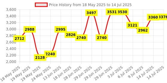 amazon.in Carlson Labs Norwegian Cod Liver Oil, Natural Source of Vitamins A and D, 100 Softgels carlson Price History Graph from 18 May 2025 to 14 Jul 2025