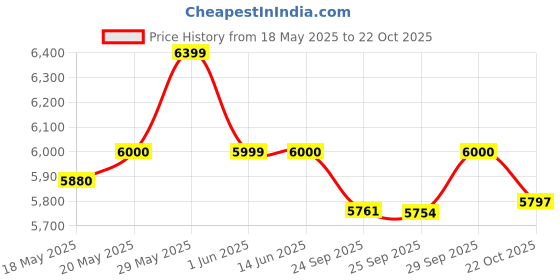 amazon.in Carlson Labs Norwegian Natural Vitamin E Cod Liver Oil, Lemon Glass Bottle (250ml) Price History Graph from 18 May 2025 to 22 Oct 2025