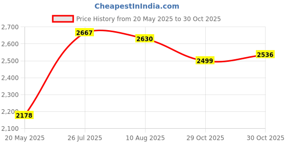 amazon.in Carlson Labs Zinc, 15mg, 100 Tablets Price History Graph from 20 May 2025 to 29 Oct 2025