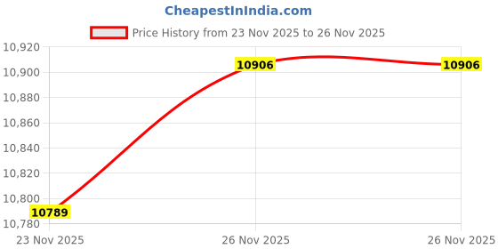 amazon.in Carlson Norwegian Virgin Salmon Oil Complete Mineral Supplement, 1250 Mg, 240 Count Price History Graph from 23 Nov 2025 to 26 Nov 2025