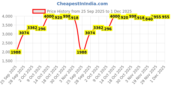 amazon.in Carlson Quality Brake Parts P1068 Brake Pad Installation Kit carlson Price History Graph from 25 Sep 2025 to 29 Nov 2025