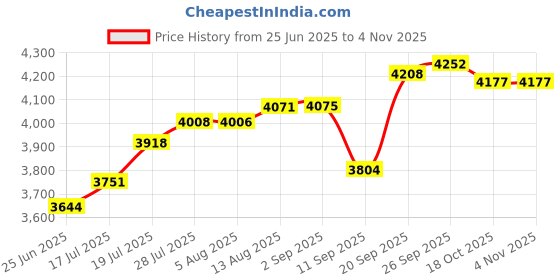 amazon.in Carlson Quality Brake Parts P1334 Drum Brake Hardware Kit Price History Graph from 25 Jun 2025 to 2 Nov 2025